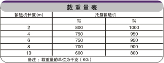 金屬鏈板輸送機(jī)載重表