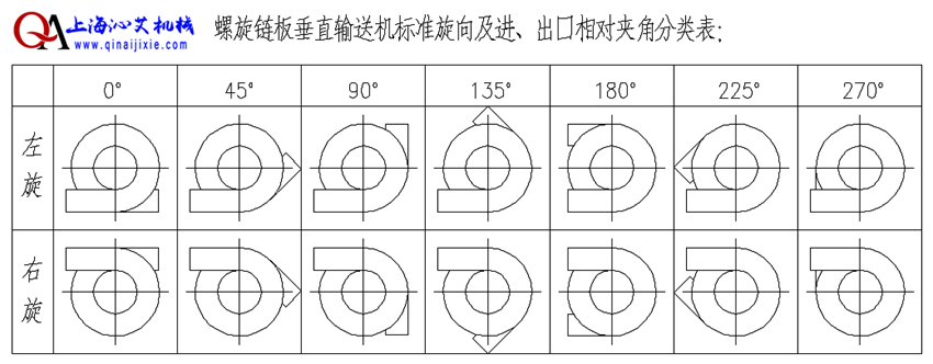 鏈板螺旋輸送線方向選擇
